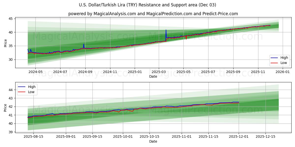  US Dollar/Turkisk Lira (TRY) Support and Resistance area (02 Dec) 
