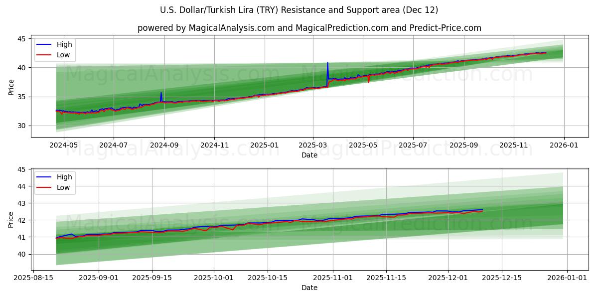  U.S. Dollar/Turkish Lira (TRY) Support and Resistance area (11 Dec) 