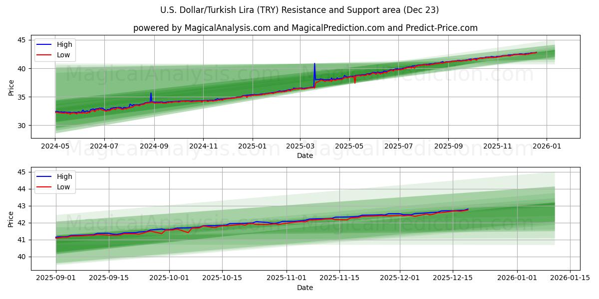  Dollar américain/Lire turque (TRY) Support and Resistance area (22 Dec) 