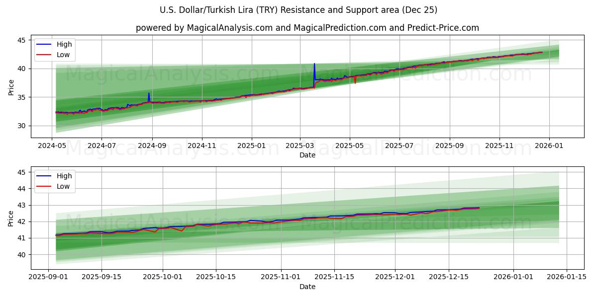  amerikanske dollar/tyrkiske lira (TRY) Support and Resistance area (24 Dec) 