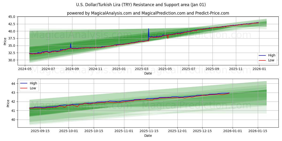  U.S. Dollar/Turkish Lira (TRY) Support and Resistance area (31 Dec) 