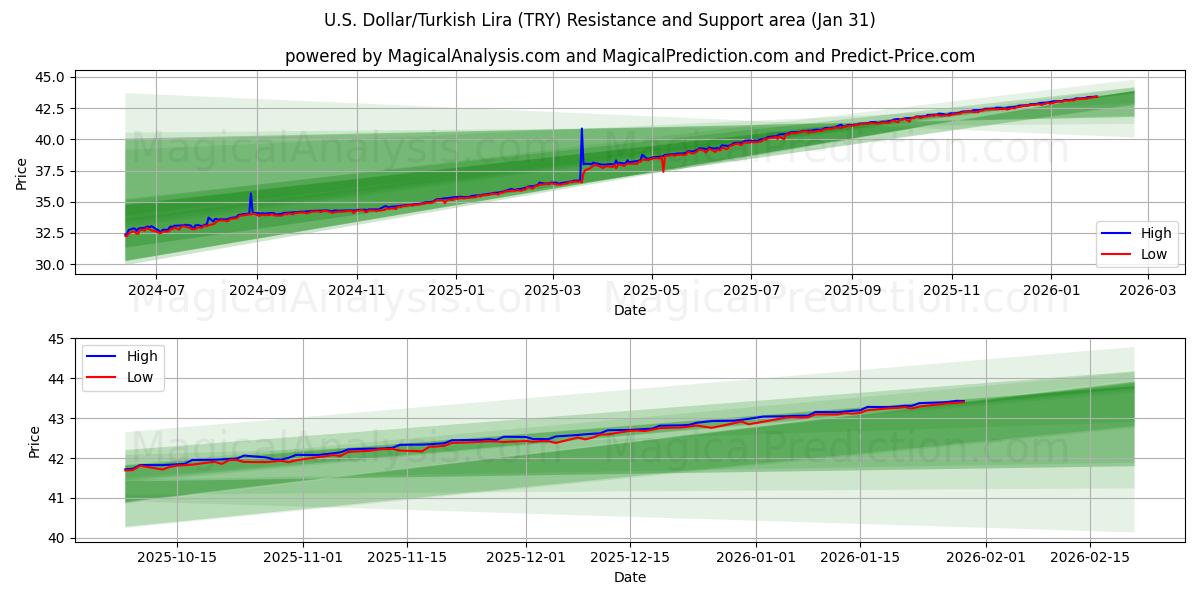  Dólar estadounidense/Lira turca (TRY) Support and Resistance area (30 Jan) 