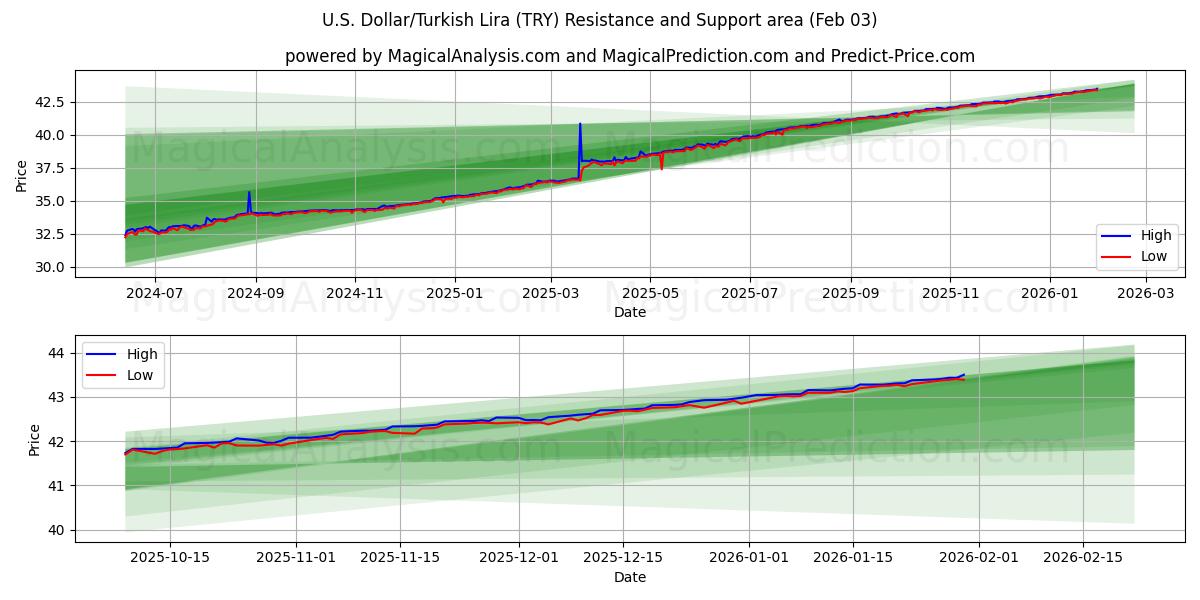  Yhdysvaltain dollari/Turkin liira (TRY) Support and Resistance area (02 Feb) 
