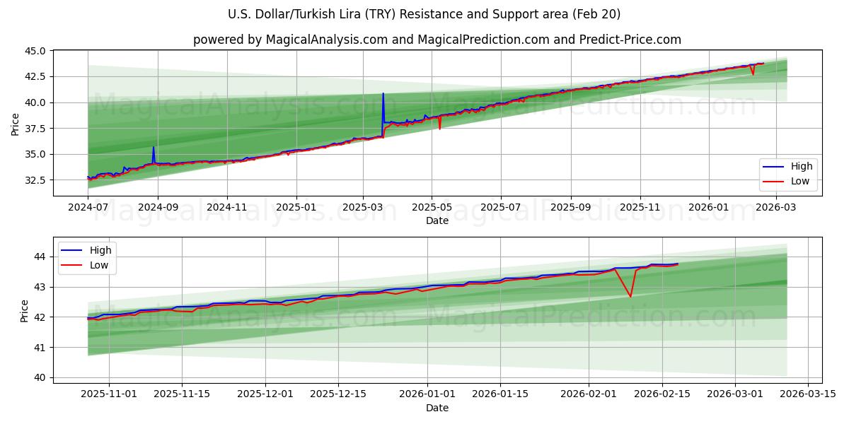  U.S. Dollar/Turkish Lira (TRY) Support and Resistance area (19 Feb) 