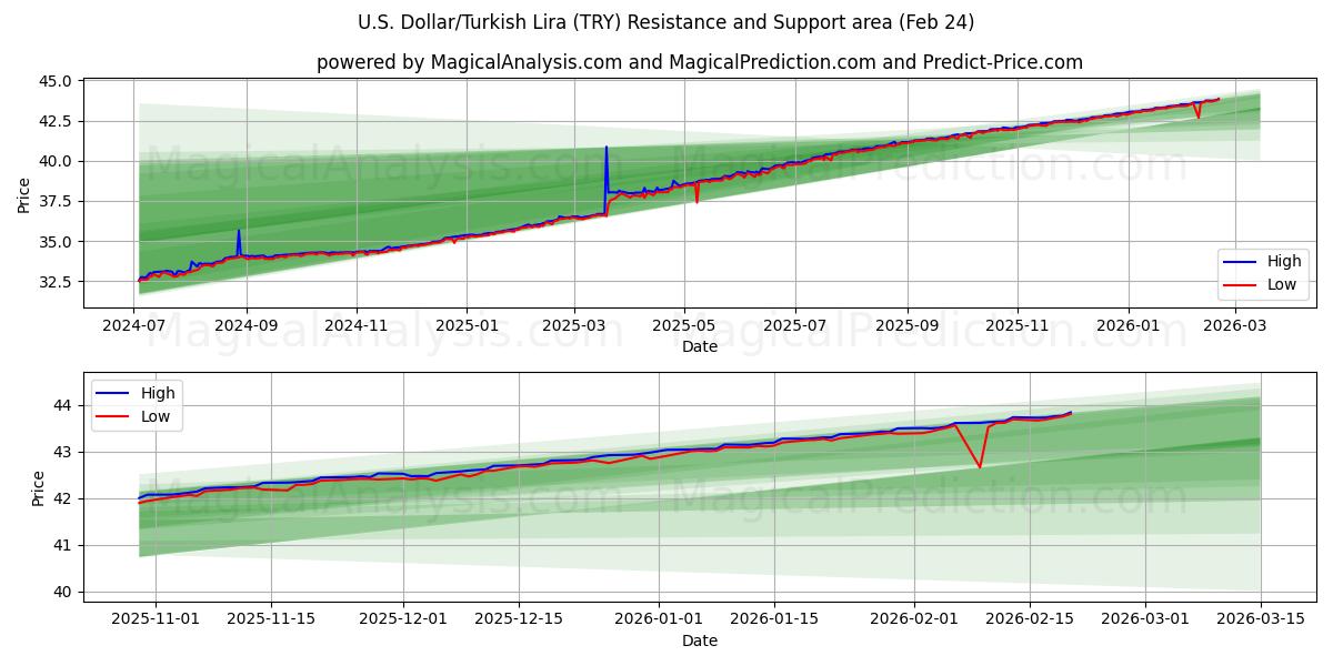  Dólar americano/lira turca (TRY) Support and Resistance area (23 Feb) 