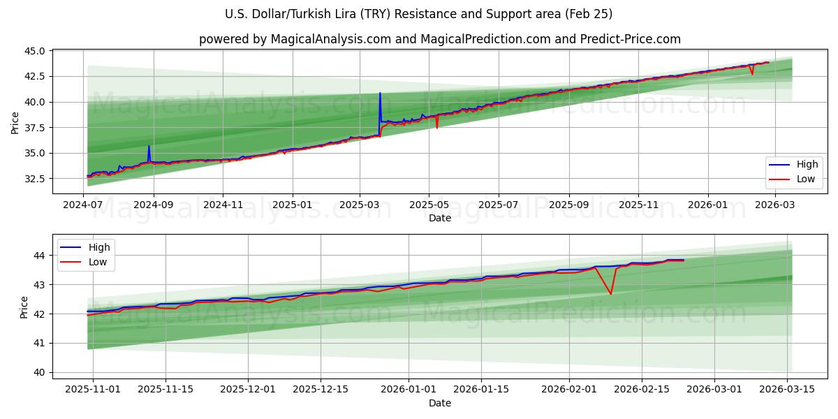  US Dollar/Turkisk Lira (TRY) Support and Resistance area (24 Feb) 