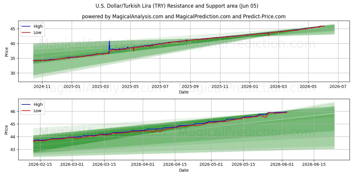  amerikanske dollar/tyrkiske lira (TRY) Support and Resistance area (03 Jun) 