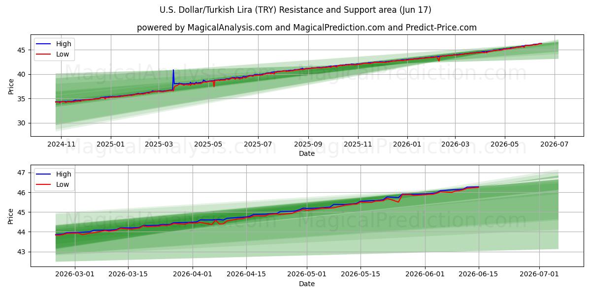  دلار آمریکا / لیر ترکیه (TRY) Support and Resistance area (11 Jun) 