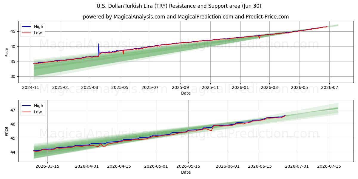  amerikanske dollar/tyrkiske lira (TRY) Support and Resistance area (29 Jun) 