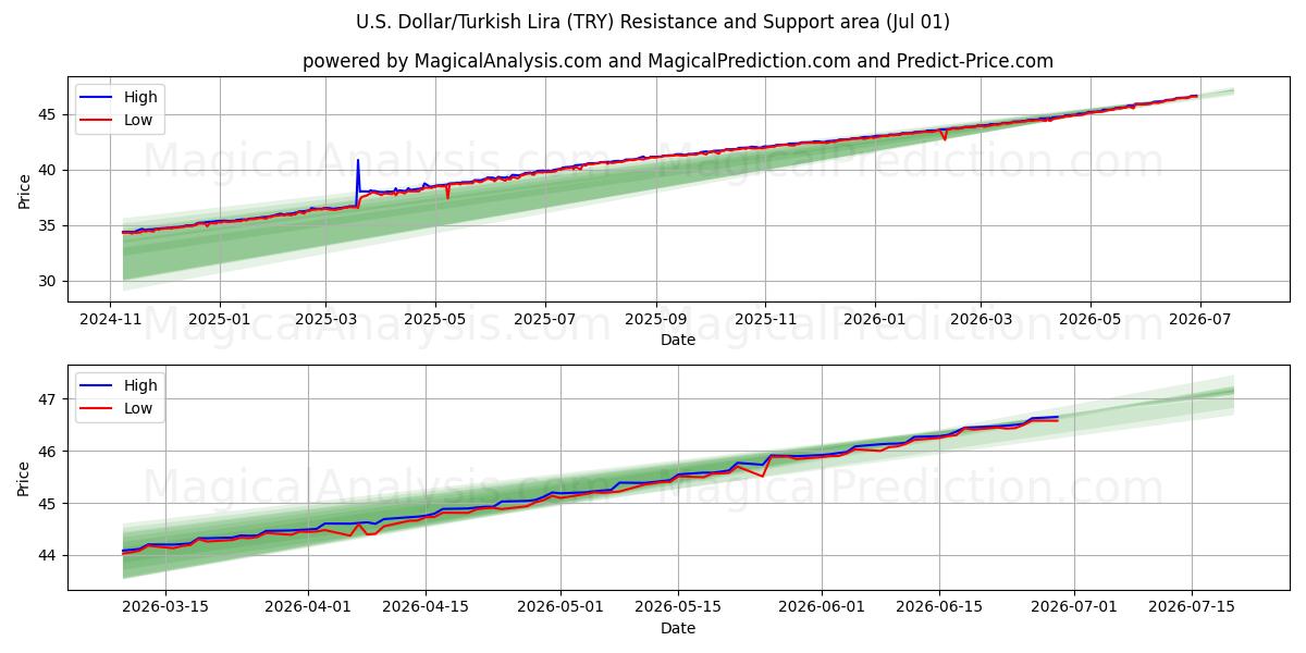  US-Dollar/Türkische Lira (TRY) Support and Resistance area (30 Jun) 