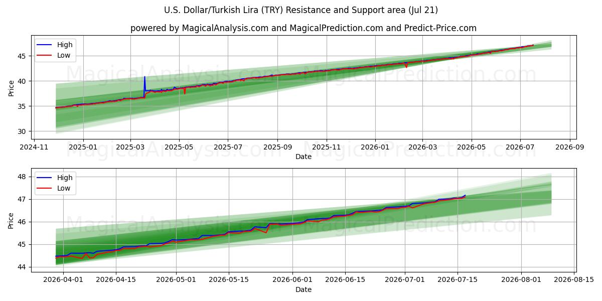  amerikanske dollar/tyrkiske lira (TRY) Support and Resistance area (17 Jul) 