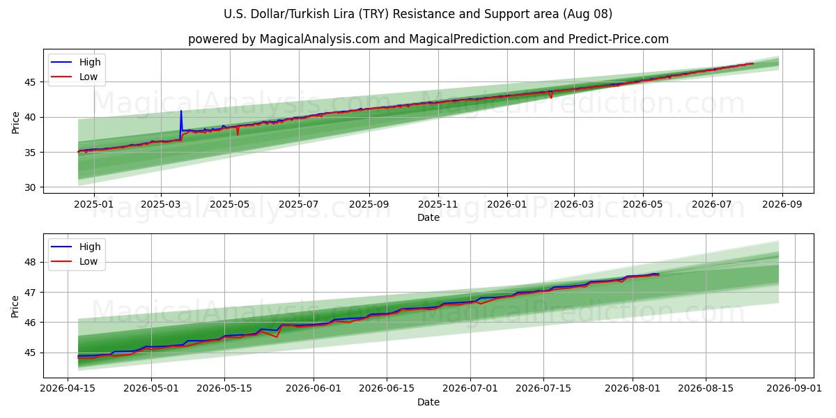  Amerikaanse dollar/Turkse lira (TRY) Support and Resistance area (07 Aug) 