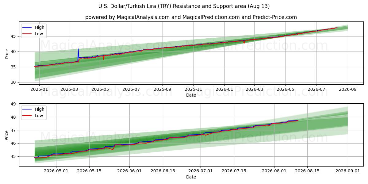  米ドル/トルコリラ (TRY) Support and Resistance area (11 Aug) 