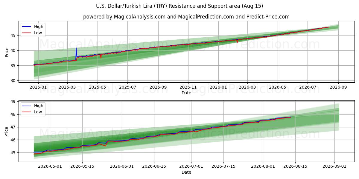  US Dollar/Turkisk Lira (TRY) Support and Resistance area (14 Aug) 