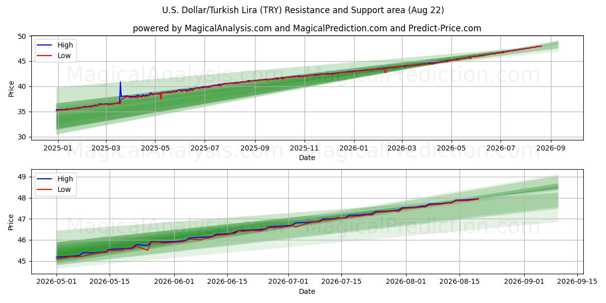  U.S. Dollar/Turkish Lira (TRY) Support and Resistance area (20 Aug) 