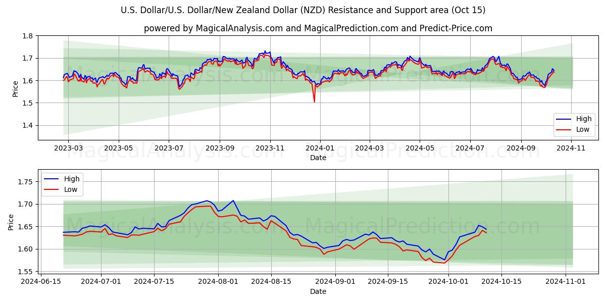  U.S. Dollar/U.S. Dollar/New Zealand Dollar (NZD) Support and Resistance area (15 Oct) 