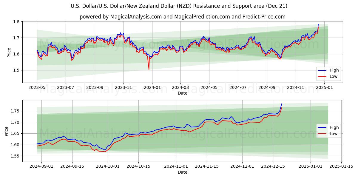  Dólar estadounidense/EE.UU. Dólar/Dólar neozelandés (NZD) Support and Resistance area (21 Dec) 