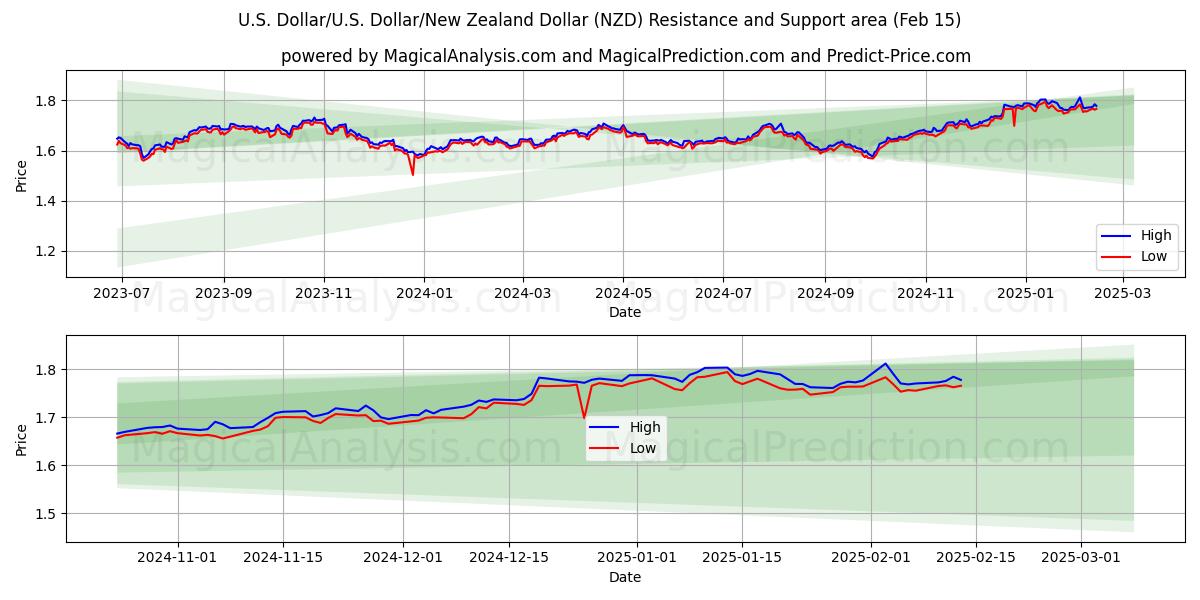  Dólar estadounidense/EE.UU. Dólar/Dólar neozelandés (NZD) Support and Resistance area (04 Feb) 