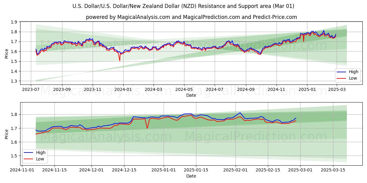  US Dollar/US Dollar/New Zealand Dollar (NZD) Support and Resistance area (01 Mar) 