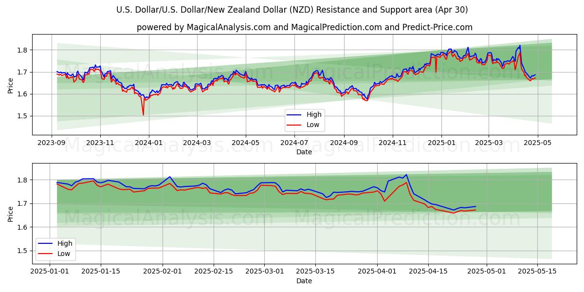  यू.एस. डॉलर/यू.एस. डॉलर/न्यूजीलैंड डॉलर (NZD) Support and Resistance area (30 Apr) 