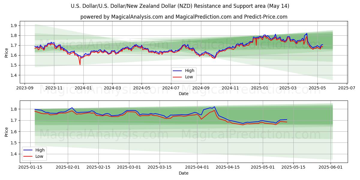  Yhdysvaltain dollari / U.S. Dollari/Uuden-Seelannin dollari (NZD) Support and Resistance area (14 May) 