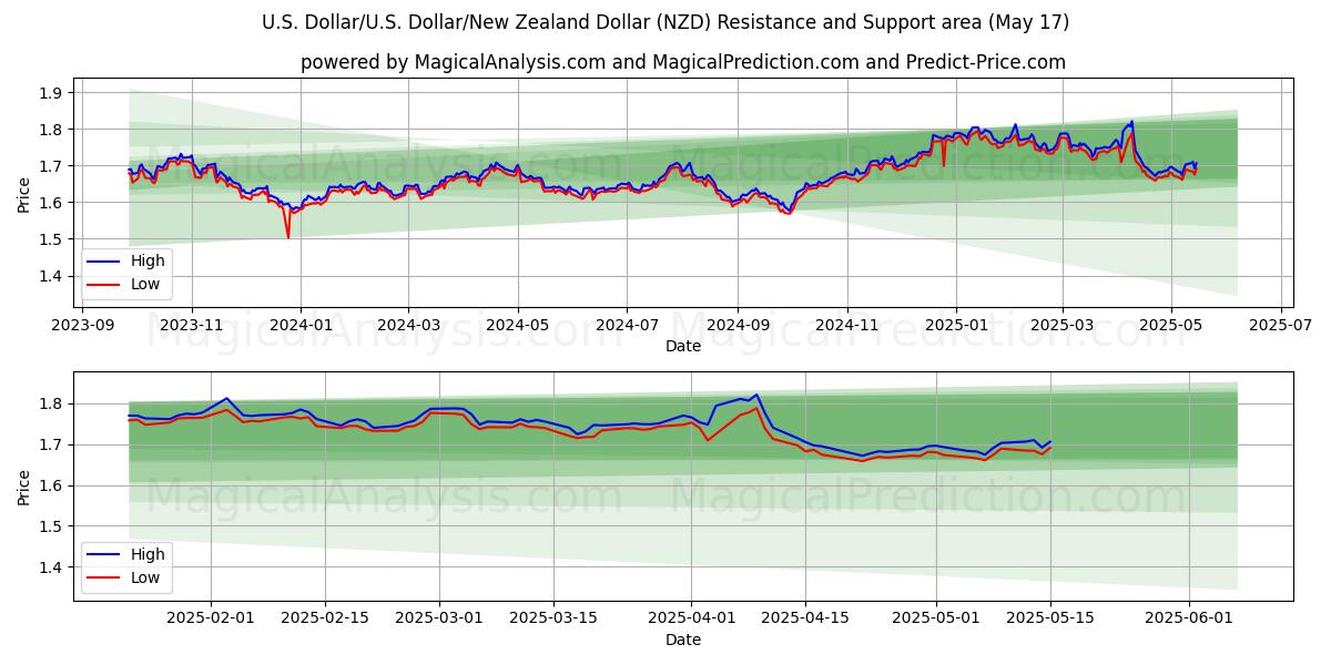  यू.एस. डॉलर/यू.एस. डॉलर/न्यूजीलैंड डॉलर (NZD) Support and Resistance area (17 May) 