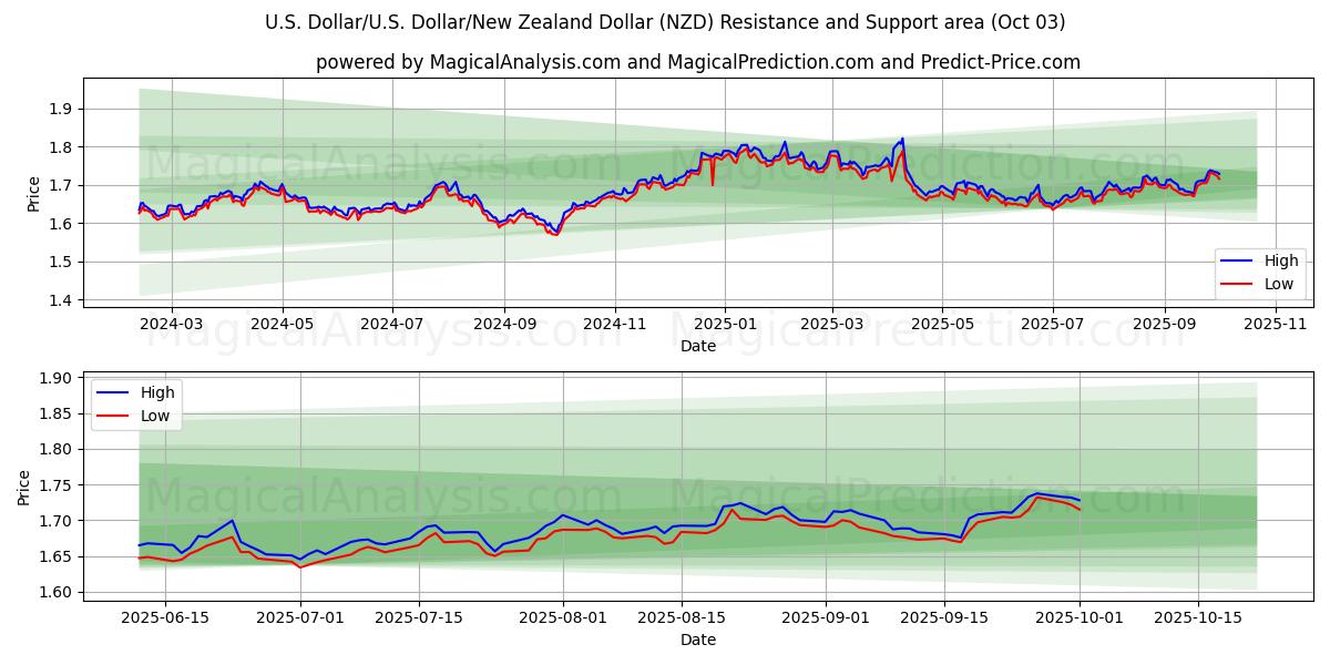  Dollaro americano/U.S. Dollaro/Dollaro neozelandese (NZD) Support and Resistance area (26 Sep) 
