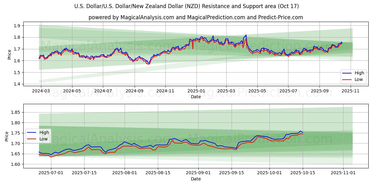 Доллар США/США Доллар/Новозеландский доллар (NZD) Support and Resistance area (16 Oct) Доллар США/США Доллар/Новозеландский доллар (NZD) Support and Resistance area (16 Oct)