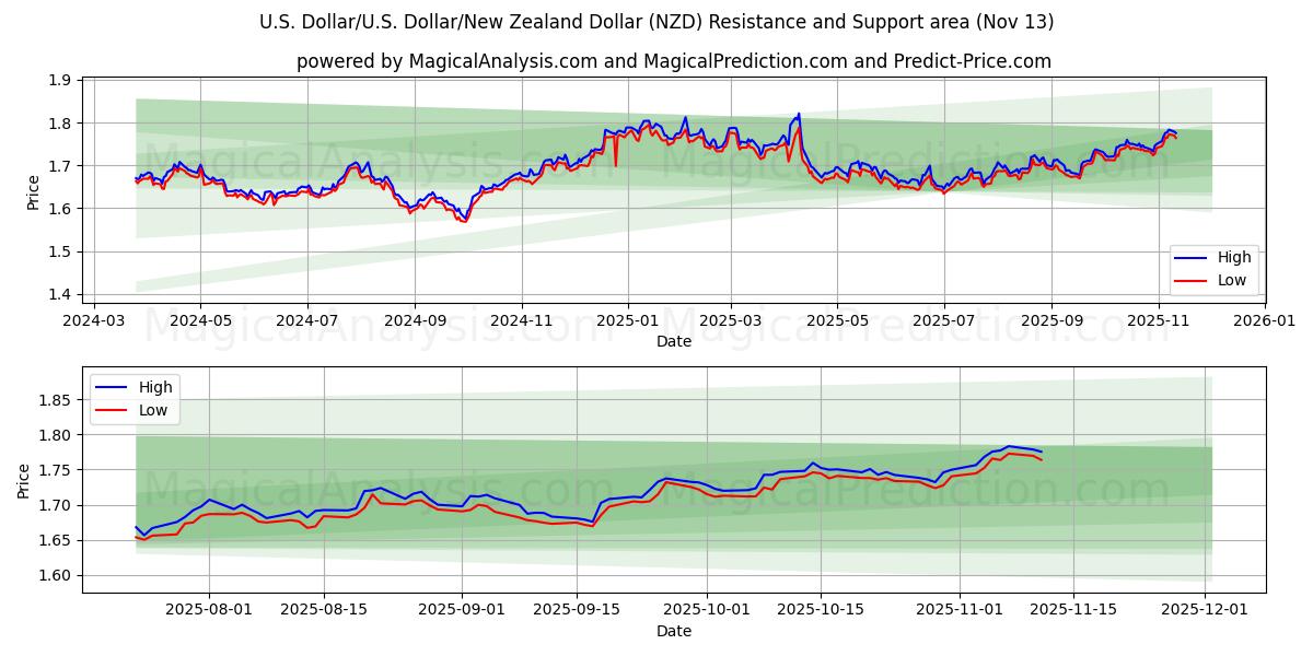  US Dollar/U.S. Dollar/nyzeeländsk dollar (NZD) Support and Resistance area (12 Nov) 