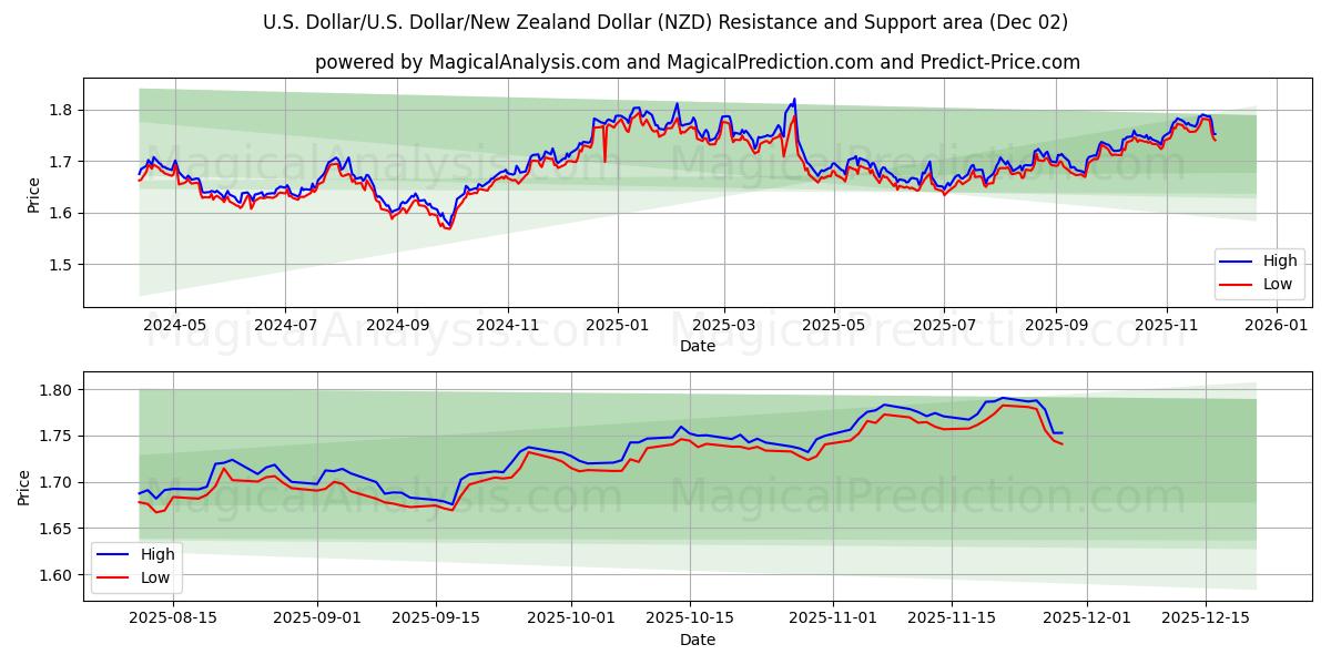  Dollaro americano/U.S. Dollaro/Dollaro neozelandese (NZD) Support and Resistance area (01 Dec) 