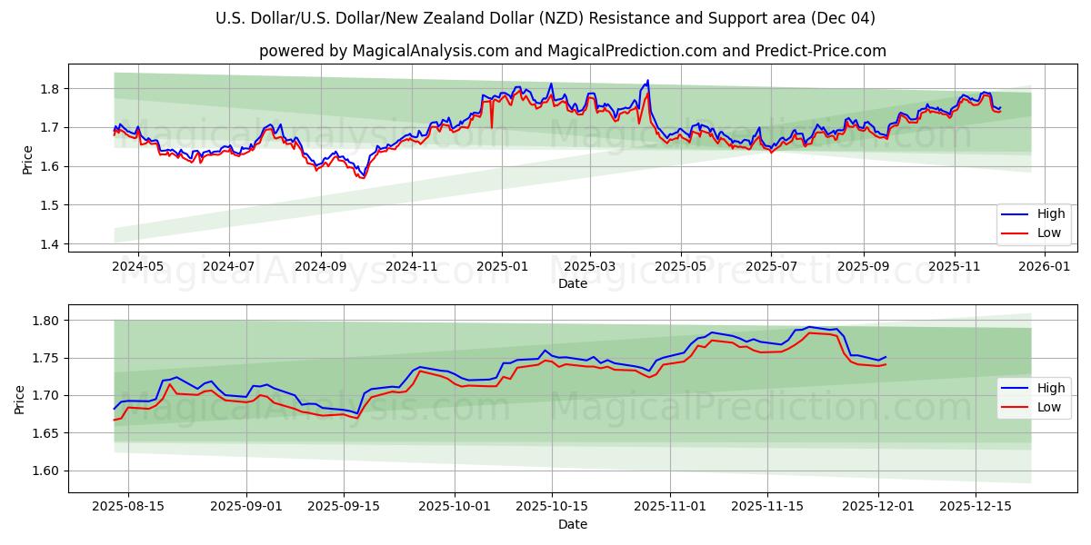  دولار أمريكي/دولار أمريكي الدولار/الدولار النيوزيلندي (NZD) Support and Resistance area (03 Dec) 