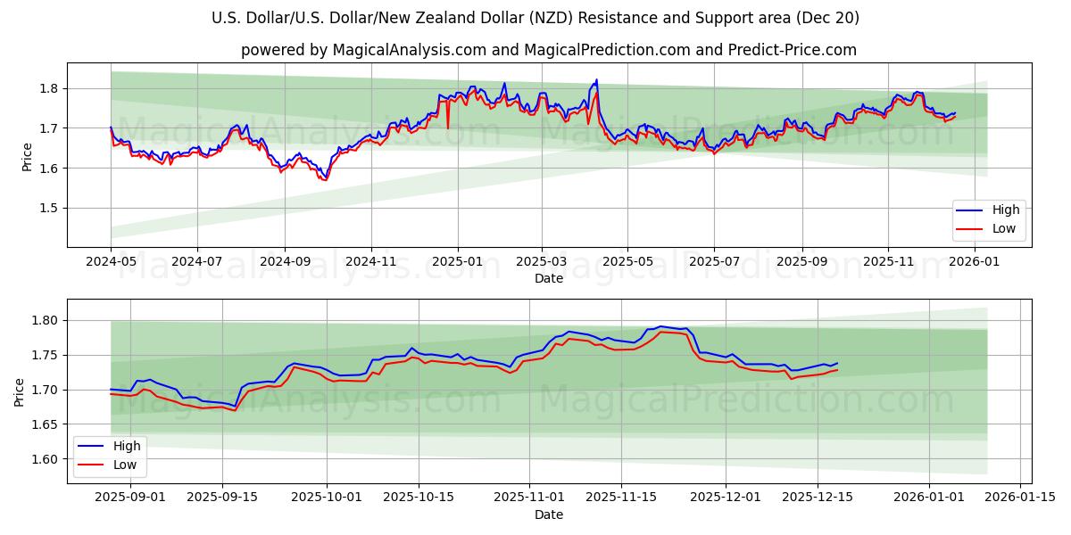  Dólar americano/EUA Dólar/Dólar da Nova Zelândia (NZD) Support and Resistance area (19 Dec) 
