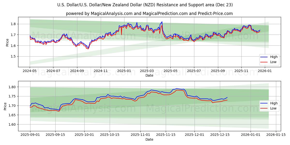  Dollar américain/États-Unis Dollar/Dollar néo-zélandais (NZD) Support and Resistance area (22 Dec) 