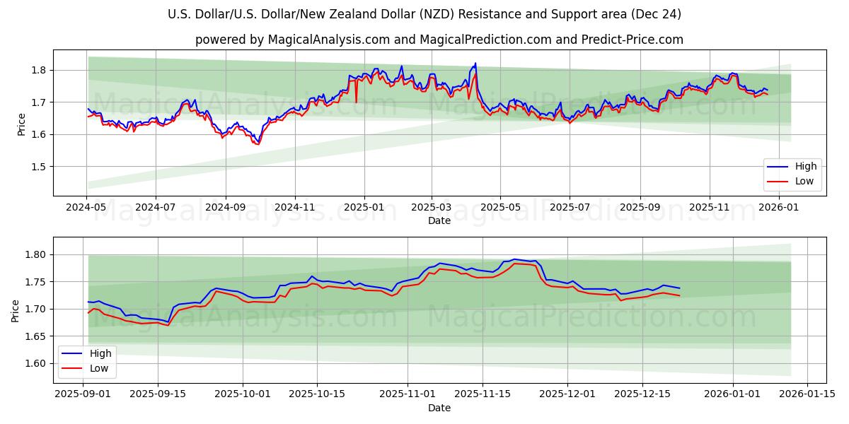  Yhdysvaltain dollari / U.S. Dollari/Uuden-Seelannin dollari (NZD) Support and Resistance area (23 Dec) 