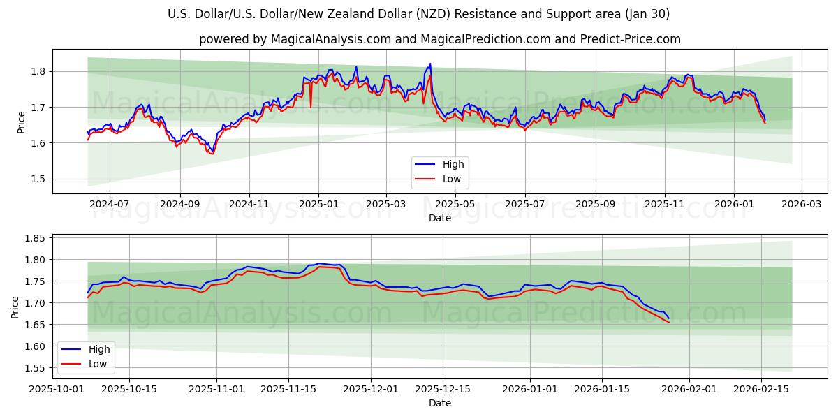  Dólar americano/EUA Dólar/Dólar da Nova Zelândia (NZD) Support and Resistance area (29 Jan) 