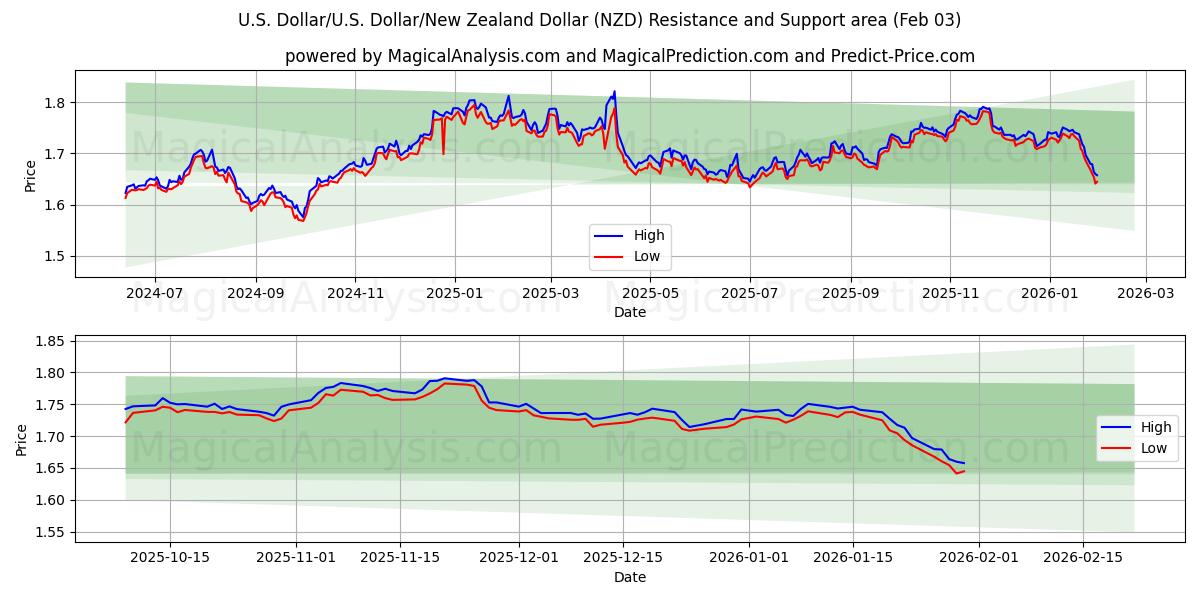  美元/美元美元/新西兰元 (NZD) Support and Resistance area (02 Feb) 