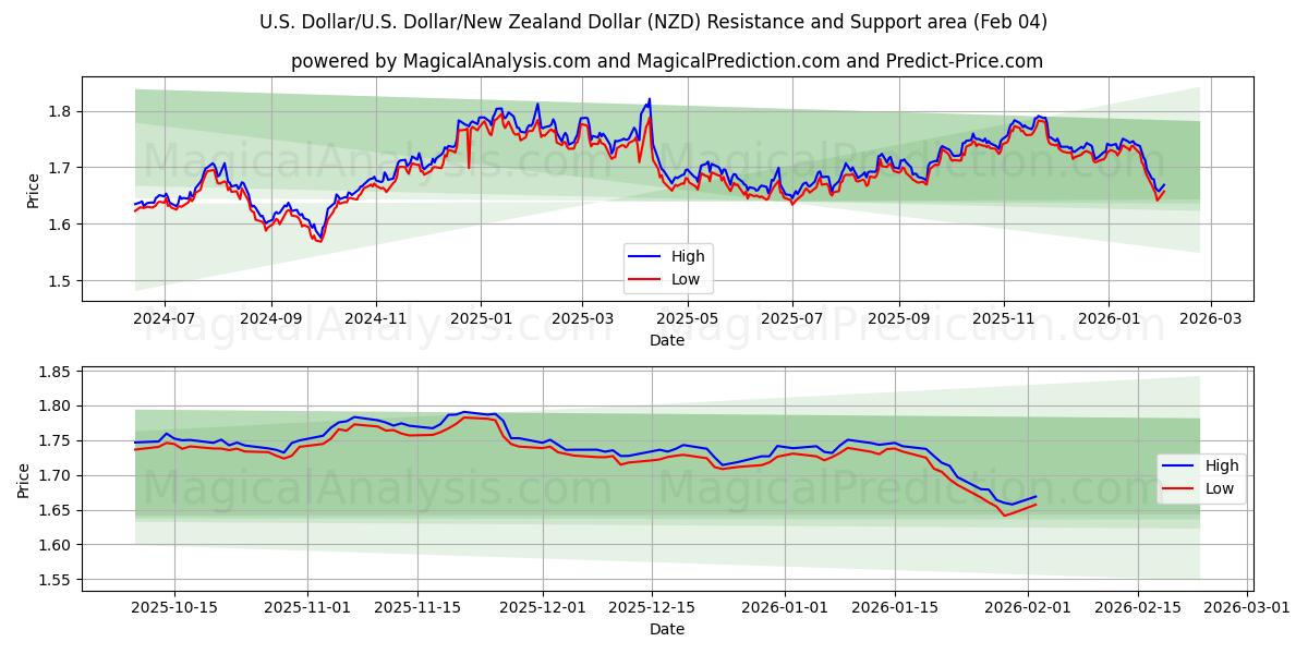  US Dollar/US Dollar/New Zealand Dollar (NZD) Support and Resistance area (03 Feb) 
