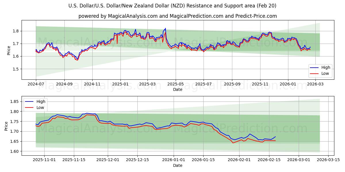  Доллар США/США Доллар/Новозеландский доллар (NZD) Support and Resistance area (19 Feb) 