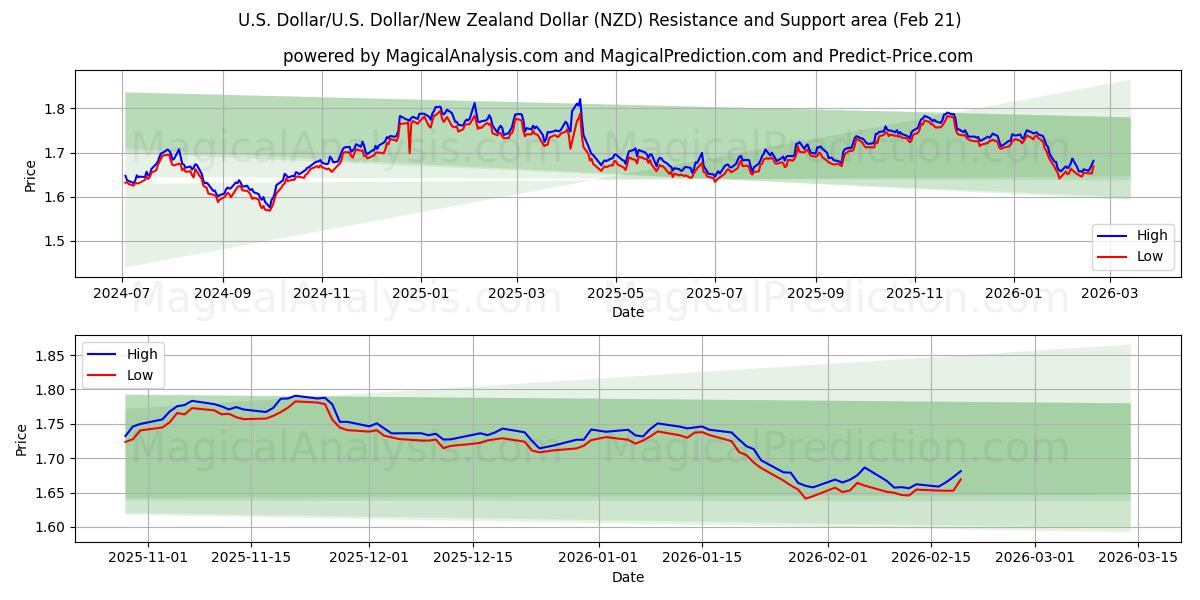  Yhdysvaltain dollari / U.S. Dollari/Uuden-Seelannin dollari (NZD) Support and Resistance area (20 Feb) 