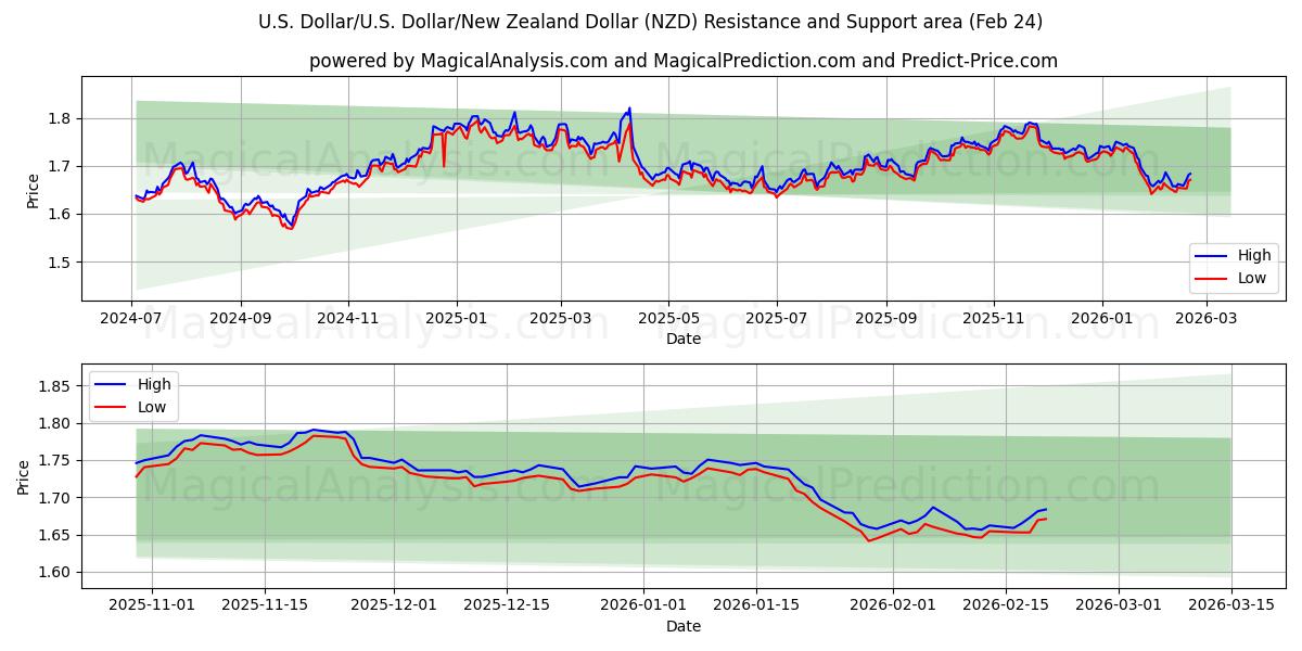  ABD Doları/ABD Dolar/Yeni Zelanda Doları (NZD) Support and Resistance area (23 Feb) 