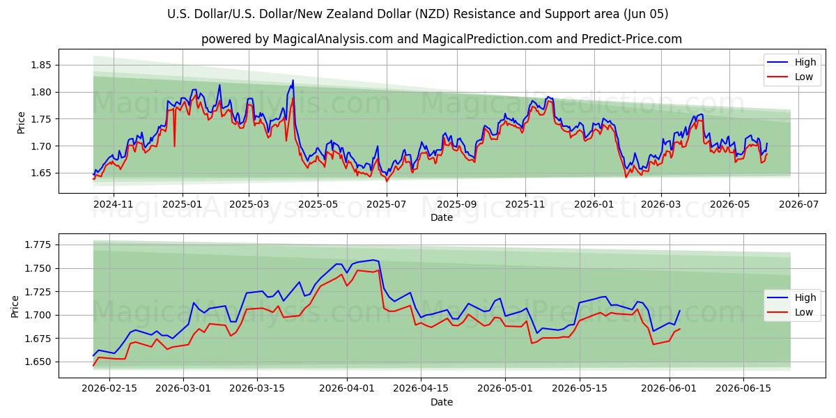  دلار آمریکا/آمریکا دلار/دلار نیوزلند (NZD) Support and Resistance area (04 Jun) 