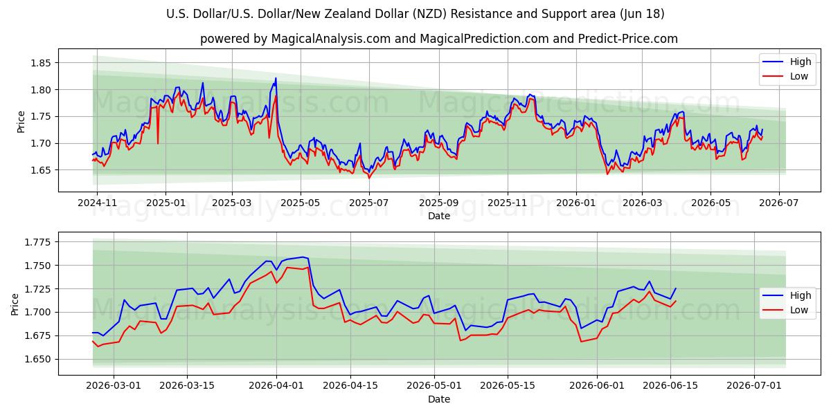  ABD Doları/ABD Dolar/Yeni Zelanda Doları (NZD) Support and Resistance area (11 Jun) 