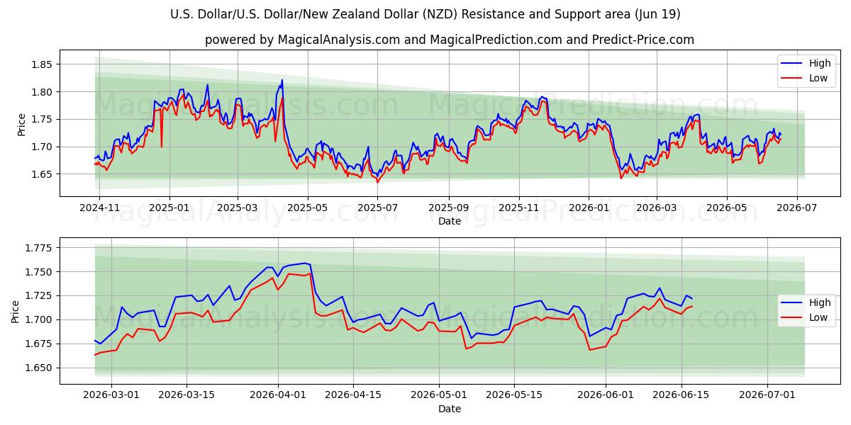 US-Dollar/US-Dollar Dollar/Neuseeland-Dollar (NZD) Support and Resistance area (18 Jun) 