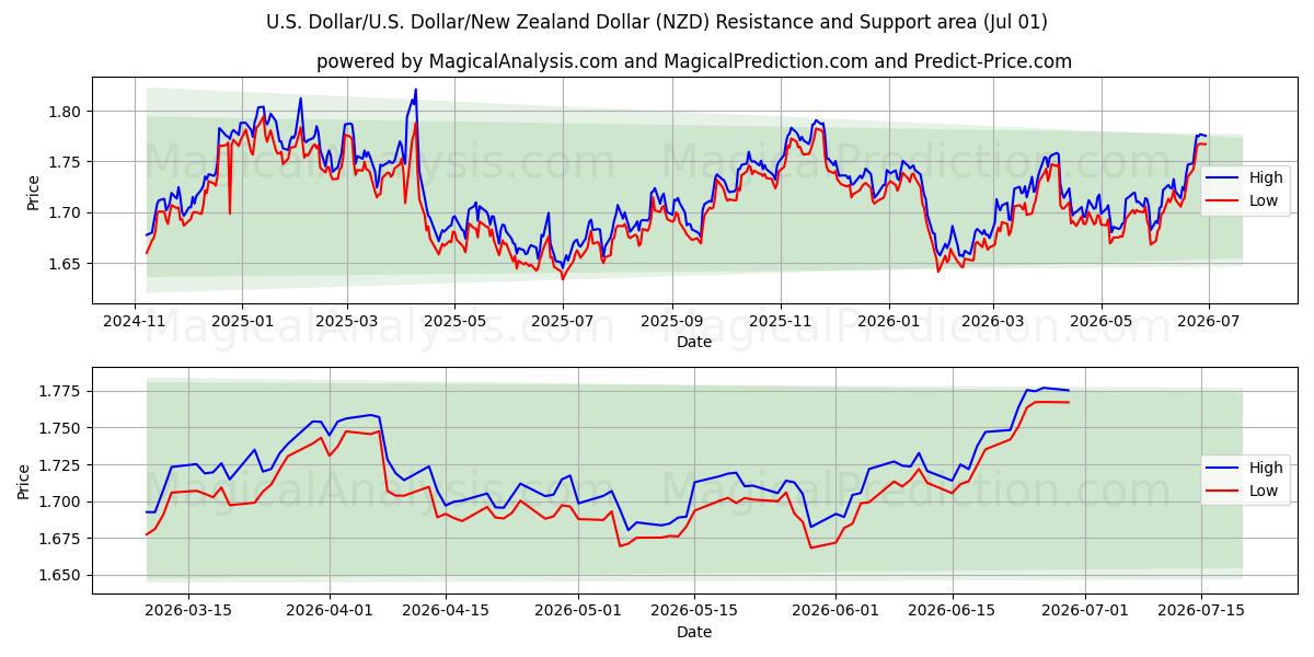  دلار آمریکا/آمریکا دلار/دلار نیوزلند (NZD) Support and Resistance area (30 Jun) 