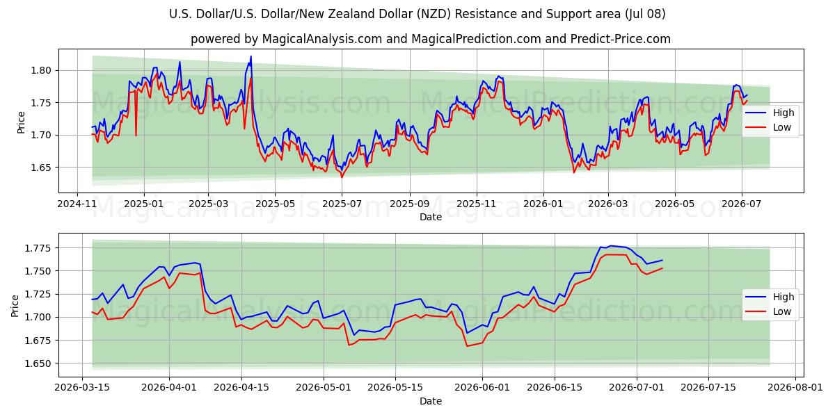  米ドル/米国ドル/ニュージーランドドル (NZD) Support and Resistance area (07 Jul) 