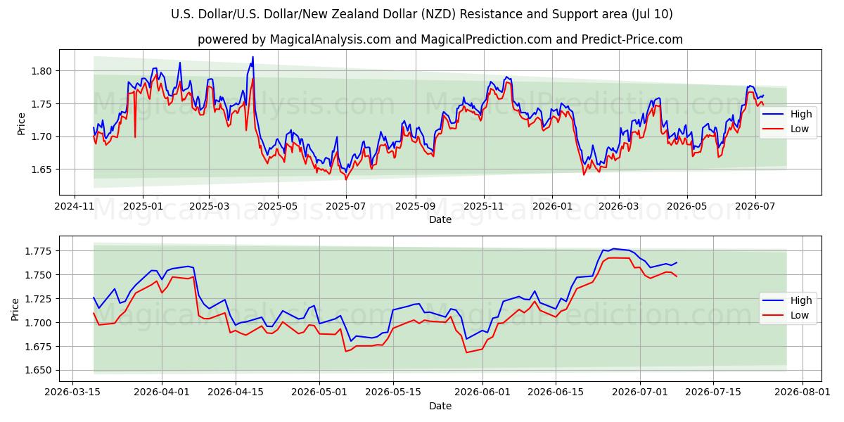  Dollaro americano/U.S. Dollaro/Dollaro neozelandese (NZD) Support and Resistance area (09 Jul) 