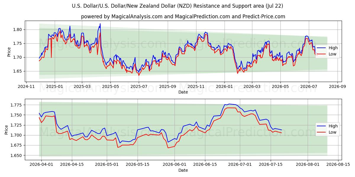  Доллар США/США Доллар/Новозеландский доллар (NZD) Support and Resistance area (21 Jul) 