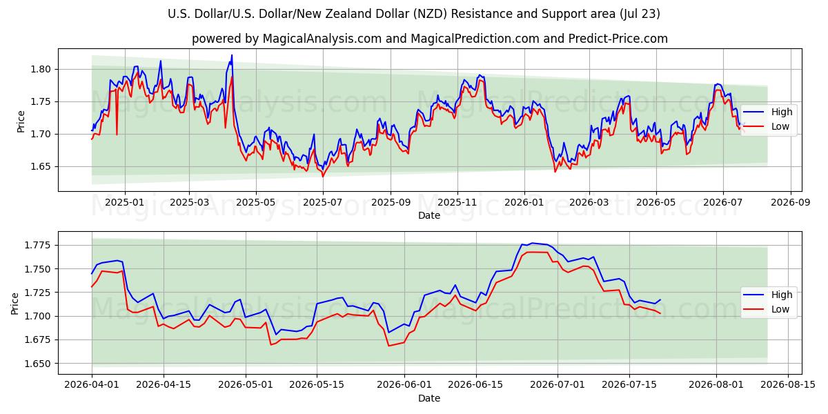  Yhdysvaltain dollari / U.S. Dollari/Uuden-Seelannin dollari (NZD) Support and Resistance area (22 Jul) 