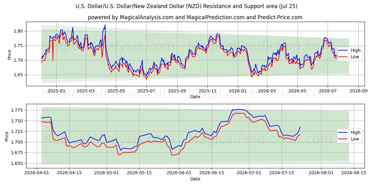  Dólar americano/EUA Dólar/Dólar da Nova Zelândia (NZD) Support and Resistance area (24 Jul) 