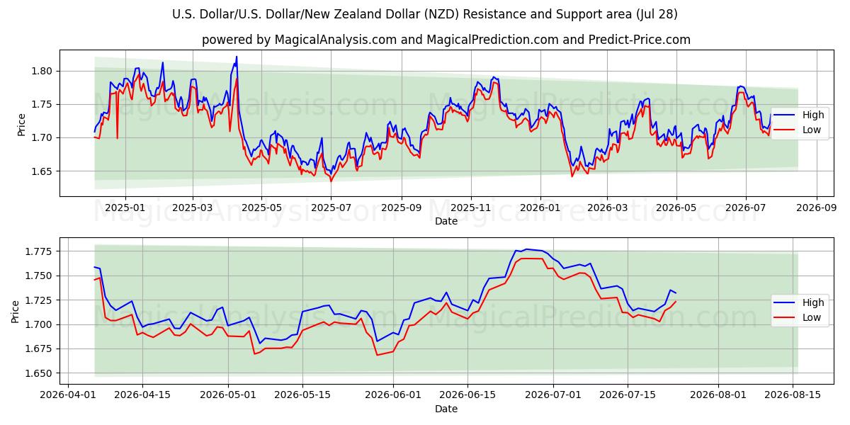  米ドル/米国ドル/ニュージーランドドル (NZD) Support and Resistance area (27 Jul) 